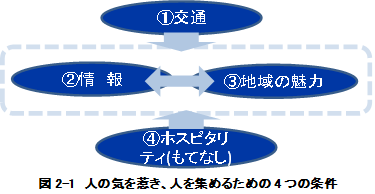 〔第２回〕人の気を惹くまちづくりの極意