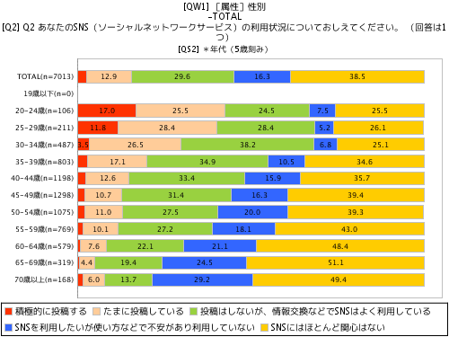 “SNS利用、拡大”