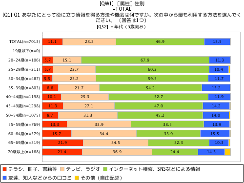 情報はインターネット、ＳＮＳから…（スマホの影響か）