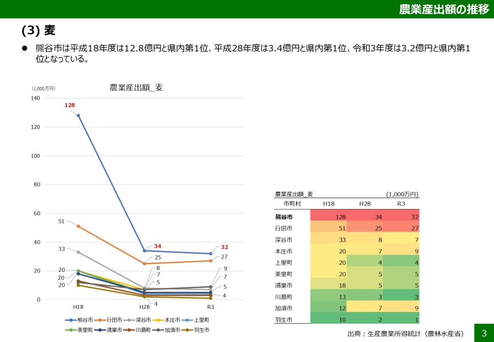 「熊谷市の農業算出額は15年間でおよそ半減(46%減)」熊谷市産業振興ビジョン(仮称)策定業務進捗報告1